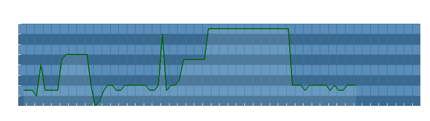 Grafico dati direzione del vento