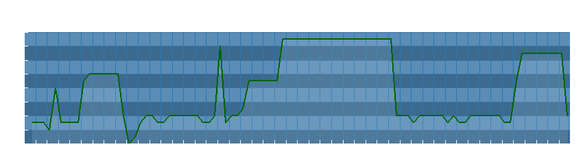 Grafico dati direzione del vento