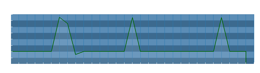 Grafico dati direzione del vento