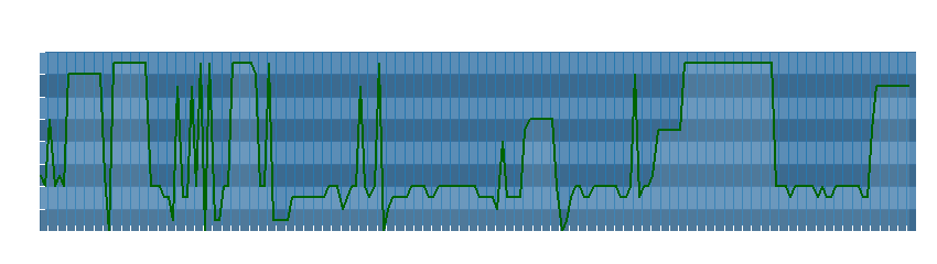 Grafico dati direzione del vento