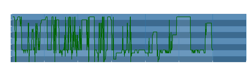 Grafico dati direzione del vento