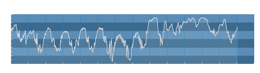 Grafico dati umidità