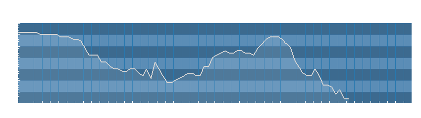 Grafico dati umidità