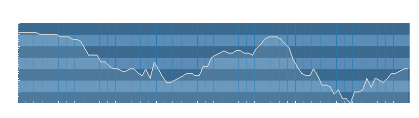 Grafico dati umidità