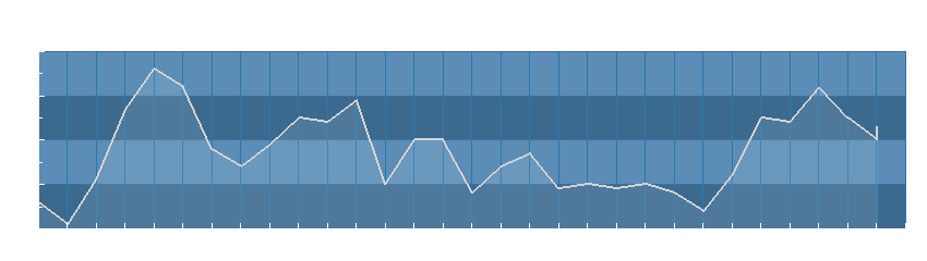 Grafico dati umidità