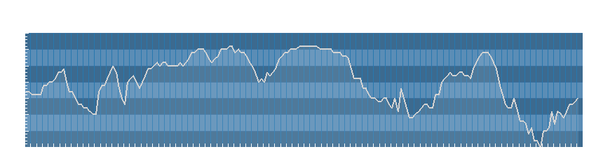 Grafico dati umidità