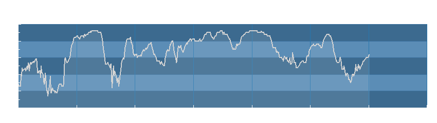 Grafico dati umidità