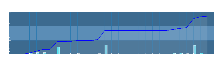 Grafico dati pioggia