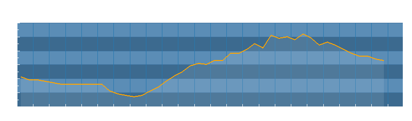 Grafico dati temperatura