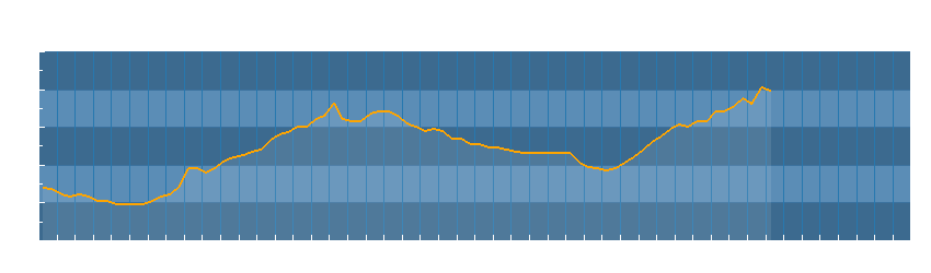 Grafico dati temperatura