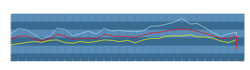 Grafico dati temperatura