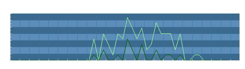 Grafico dati vento