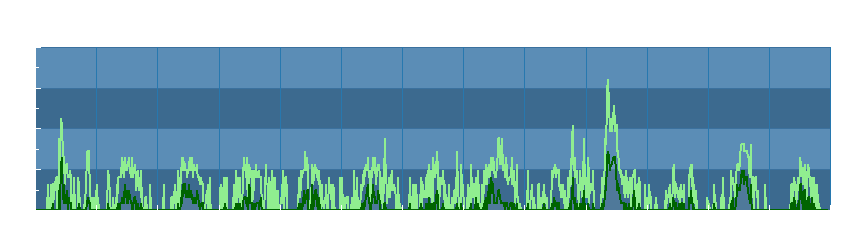 Grafico dati vento