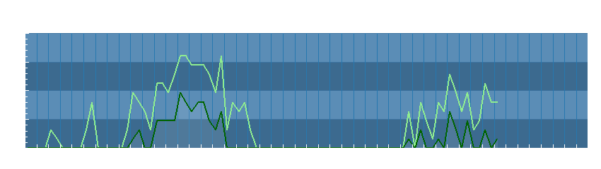 Grafico dati vento