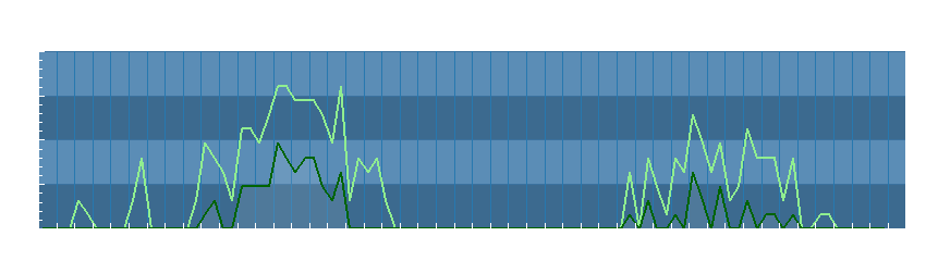 Grafico dati vento