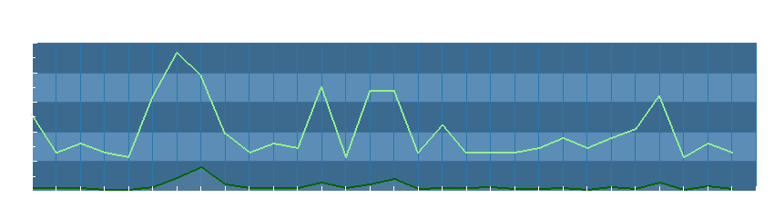 Grafico dati vento