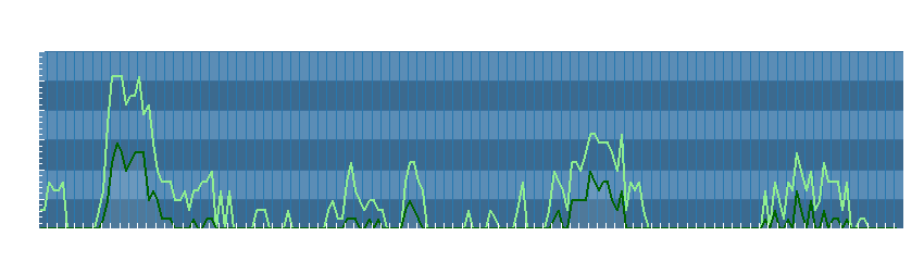 Grafico dati vento