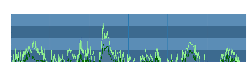 Grafico dati vento