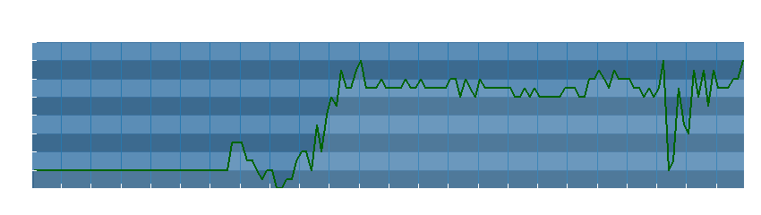 Grafico dati direzione del vento