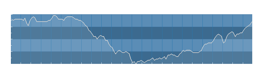 Grafico dati umidità