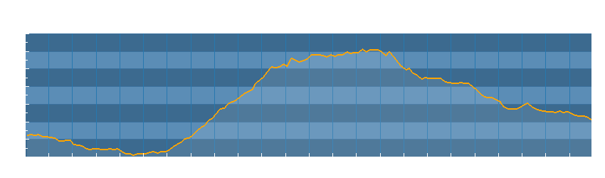 Grafico dati temperatura