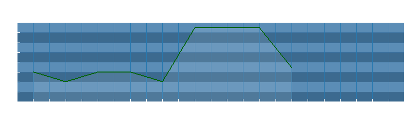 Grafico dati direzione del vento