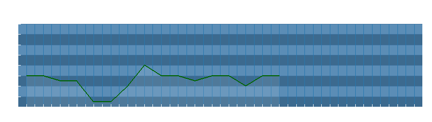 Grafico dati direzione del vento