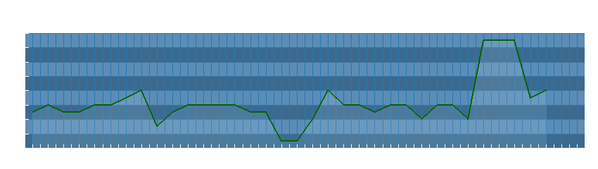 Grafico dati direzione del vento