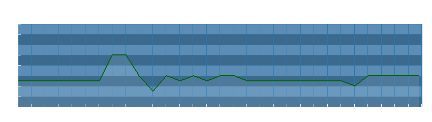 Grafico dati direzione del vento