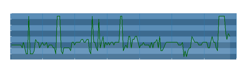 Grafico dati direzione del vento