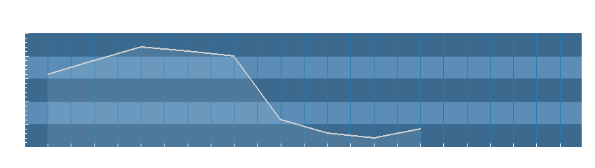 Grafico dati umidità