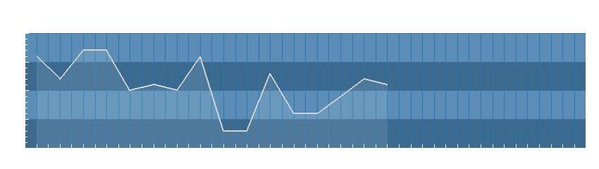 Grafico dati umidità