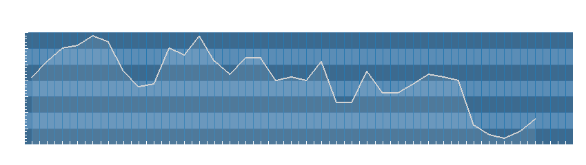 Grafico dati umidità