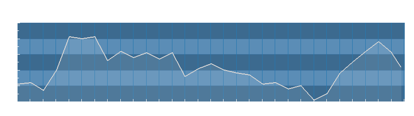 Grafico dati umidità
