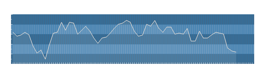 Grafico dati umidità