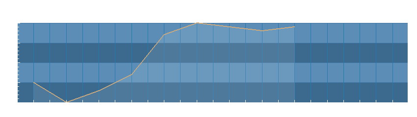 Grafico dati pressione