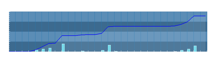 Grafico dati pioggia