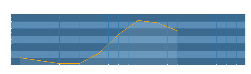 Grafico dati temperatura