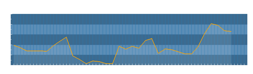 Grafico dati temperatura