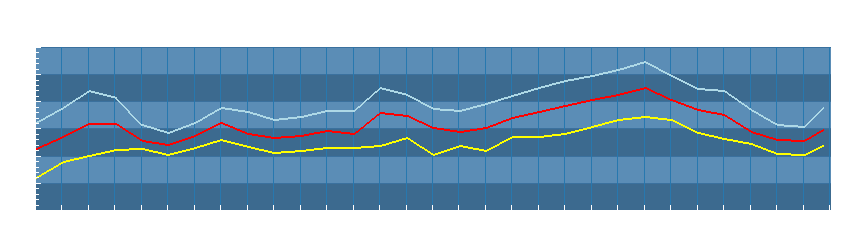 Grafico dati temperatura