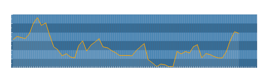 Grafico dati temperatura