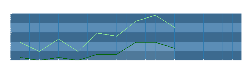 Grafico dati vento