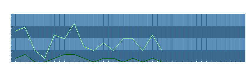 Grafico dati vento