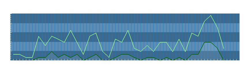 Grafico dati vento
