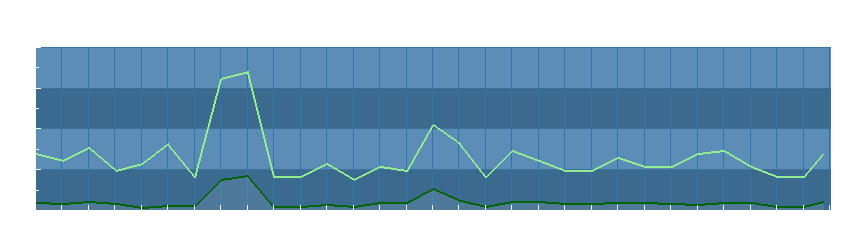 Grafico dati vento