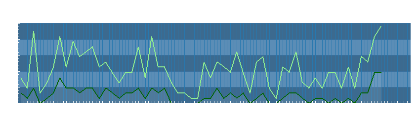 Grafico dati vento