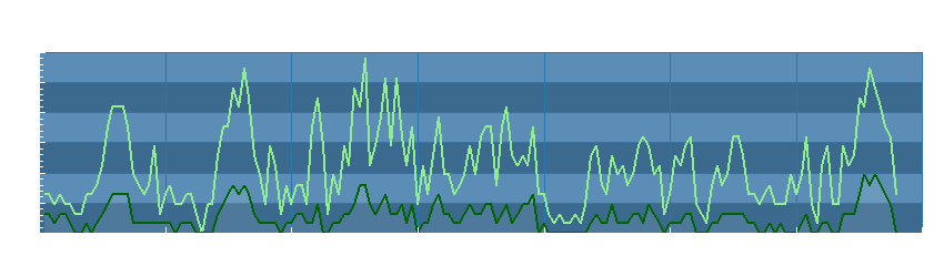 Grafico dati vento