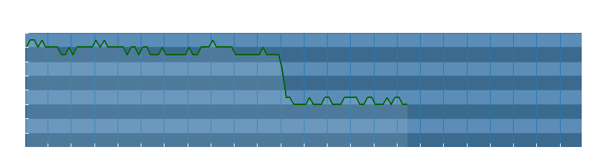 Grafico dati direzione del vento