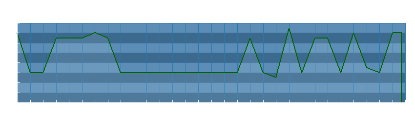 Grafico dati direzione del vento