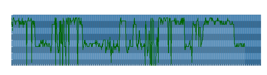 Grafico dati direzione del vento